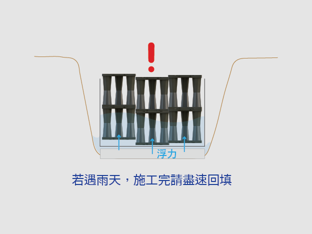 儲集框架安裝_若遇雨天，施工完儘速回填